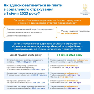 Пенсійний фонд перебрав на себе усі виплати соцстраху. Чому і як це працюватиме