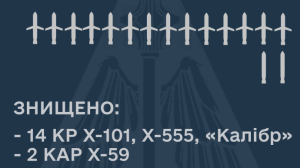 Сили ППО збили половину ракет під час останньої російської атаки