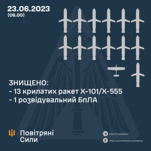 Вночі окупанти цілили ракетами по військовому аеродрому в Україні: у Повітряних силах розповіли подробиці