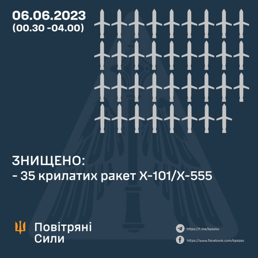 Нічний удар по Україні: Повітряні сили опублікували подробиці