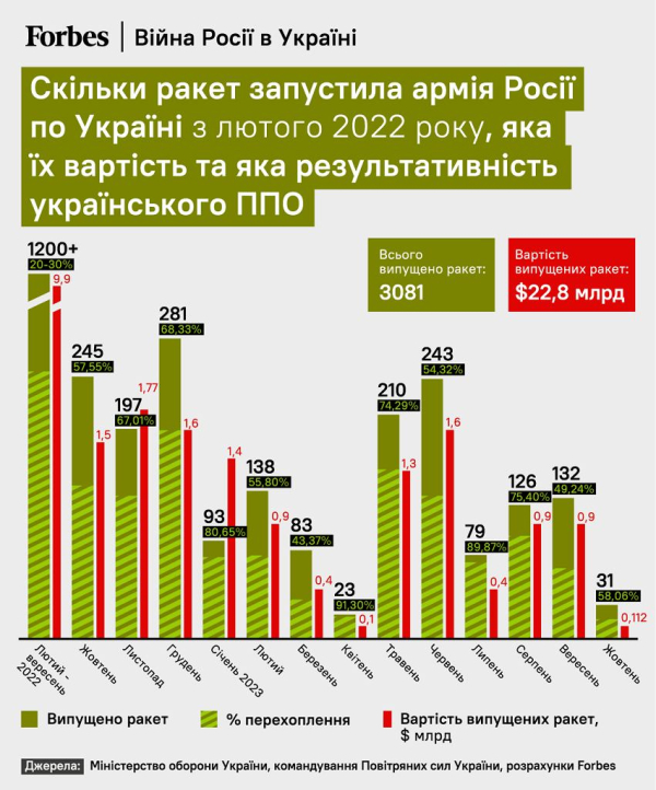 Росія випустила по Україні понад 3000 ракет, витративши $22 мільярди. Чого очікувати від ворога цієї зими?